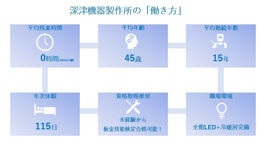 深津機器製作所の採用情報:働き方や待遇をまとめた表(働きやすさの可視化)