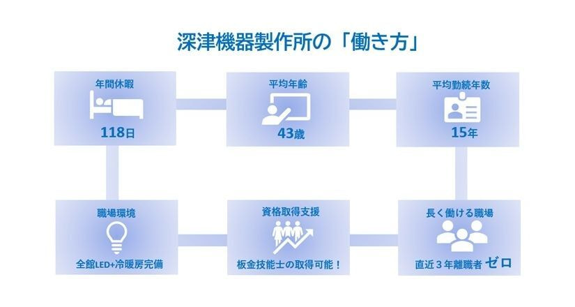 休日118日冷暖房完備のきれいな職場
